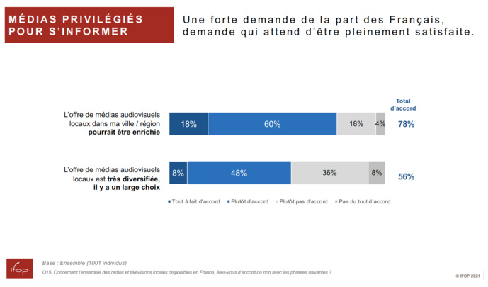 71% des Français ont confiance aux radios locales 71% des Français ont confiance aux radios locales