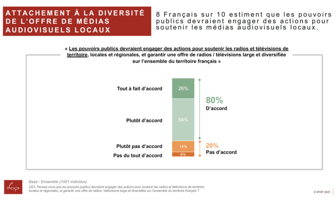 71% des Français ont confiance aux radios locales 71% des Français ont confiance aux radios locales