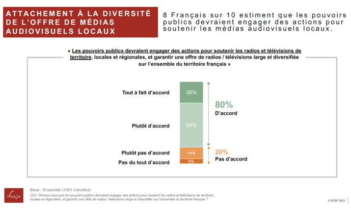 71% des Français ont confiance aux radios locales