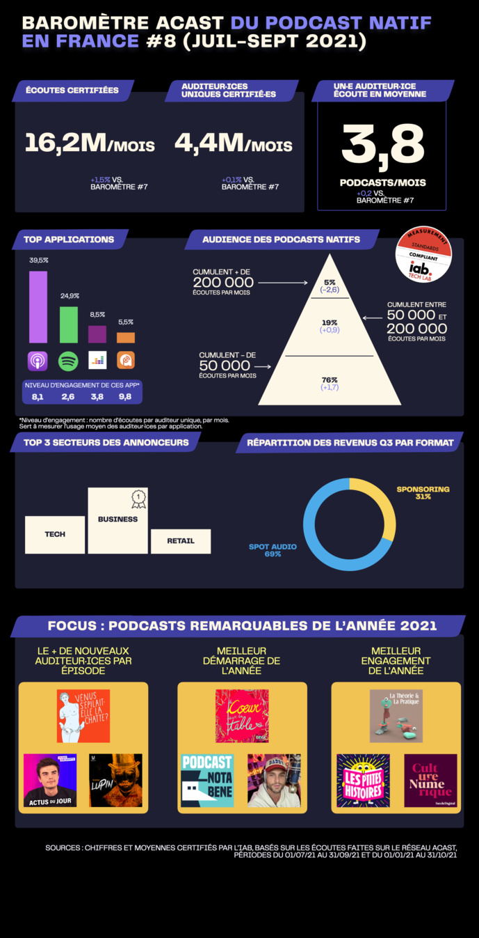Podcast natif : "une consommation ancrée dans le quotidien" selon Acast
