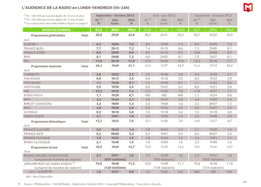 Communiqué Médiamétrie 126 000 Radio Septembre-Octobre 2013 Communiqué Médiamétrie 126 000 Radio Septembre-Octobre 2013