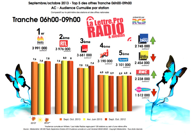 Diagramme exclusif LLP/RCS GSelector 4 - TOP 5 des offres Tranche 06h00-09h00 - 126 000 Radio Septembre-Octobre 2013