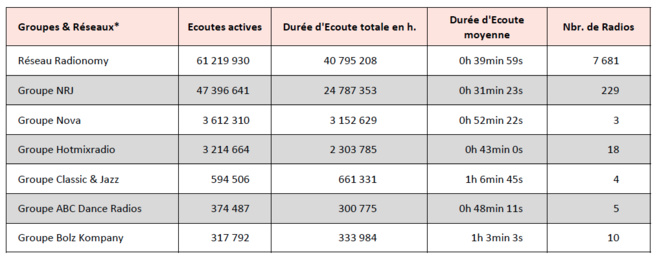 Webradios : le classement d'octobre Webradios : le classement d'octobre