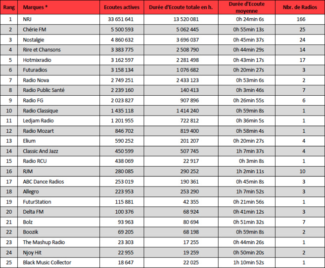 Webradios : le classement d'octobre Webradios : le classement d'octobre
