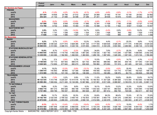 La durée publicitaire poursuit sa progression La durée publicitaire poursuit sa progression