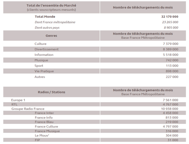Source : Médiamétrie – Podcasts Radio – octobre 2013 - Copyright Médiamétrie - Tous droits réservés Source : Médiamétrie – Podcasts Radio – octobre 2013 - Copyright Médiamétrie - Tous droits réservés