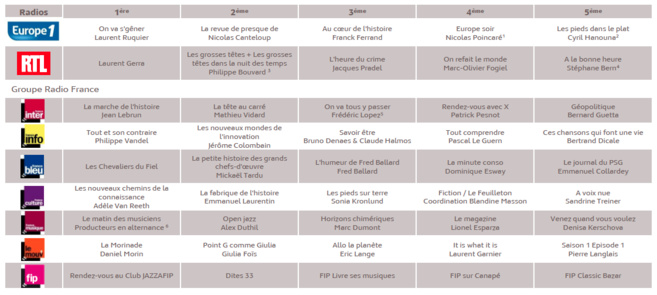 Source : Médiamétrie – Podcasts Radio – octobre 2013 - Copyright Médiamétrie - Tous droits réservés Source : Médiamétrie – Podcasts Radio – octobre 2013 - Copyright Médiamétrie - Tous droits réservés