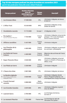Source : Médiamétrie – eStat Podcast – novembre 2021 - Copyright Médiamétrie - Tous droits réservés Source : Médiamétrie – eStat Podcast – novembre 2021 - Copyright Médiamétrie - Tous droits réservés