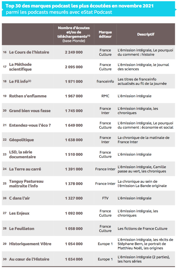 Source : Médiamétrie – eStat Podcast – novembre 2021 - Copyright Médiamétrie - Tous droits réservés Source : Médiamétrie – eStat Podcast – novembre 2021 - Copyright Médiamétrie - Tous droits réservés