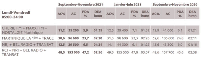 Source : Médiamétrie - Métridom - Septembre-Novembre 2021 - 13 ans et plus - Copyright Médiamétrie - Tous droits réservés Source : Médiamétrie - Métridom - Septembre-Novembre 2021 - 13 ans et plus - Copyright Médiamétrie - Tous droits réservés