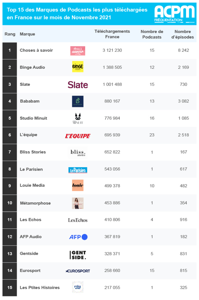 Le Top 15 des marques de podcasts les plus téléchargées en novembre @ ACPM Le Top 15 des marques de podcasts les plus téléchargées en novembre @ ACPM