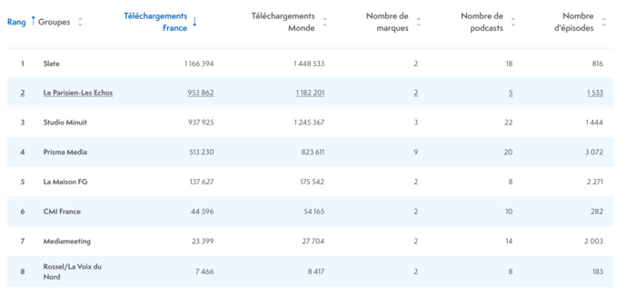 ACPM : le classement des podcasts les plus écoutés ACPM : le classement des podcasts les plus écoutés