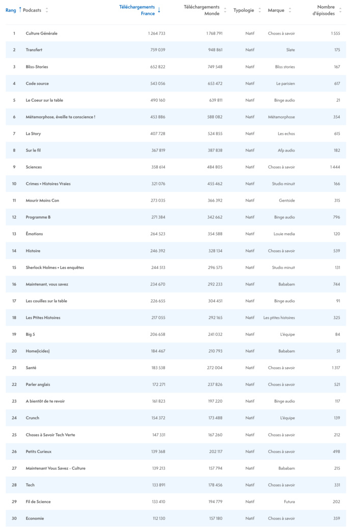ACPM : le classement des podcasts les plus écoutés ACPM : le classement des podcasts les plus écoutés