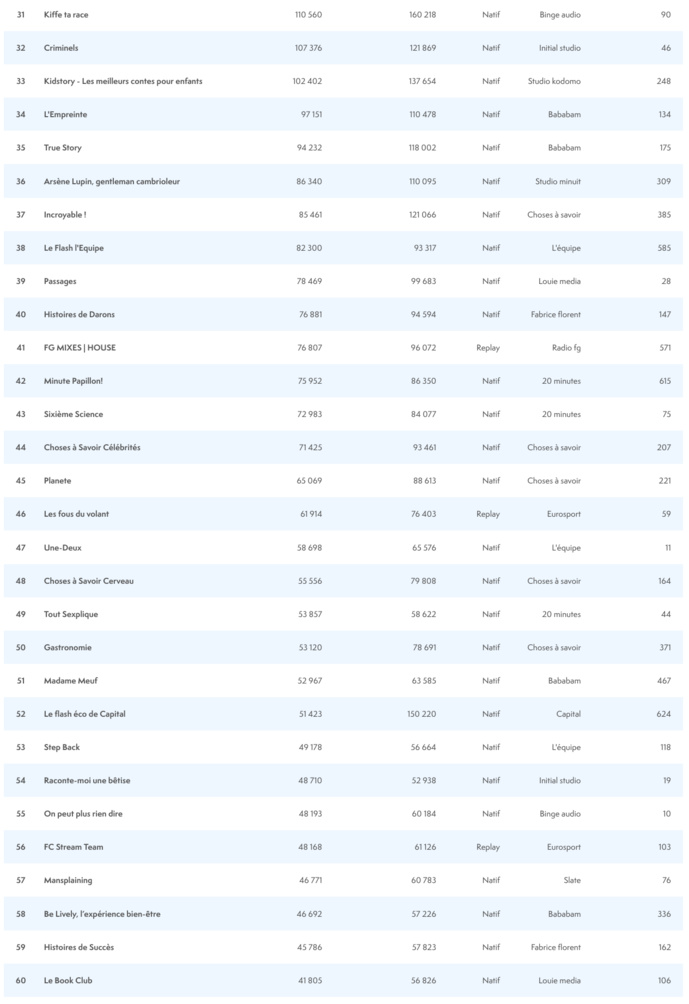 ACPM : le classement des podcasts les plus écoutés ACPM : le classement des podcasts les plus écoutés