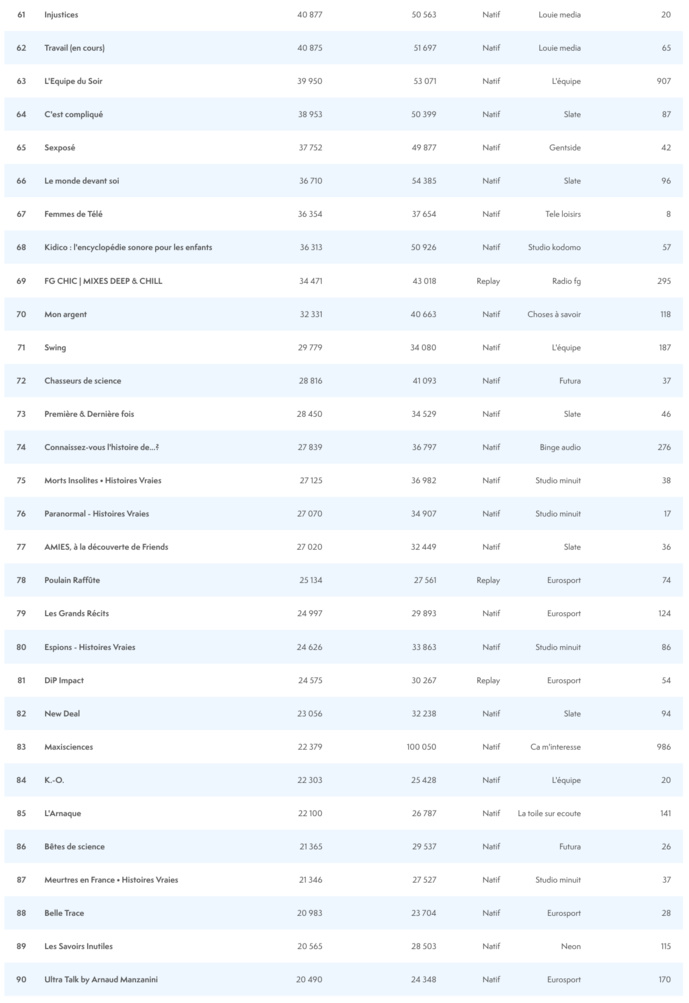 ACPM : le classement des podcasts les plus écoutés ACPM : le classement des podcasts les plus écoutés