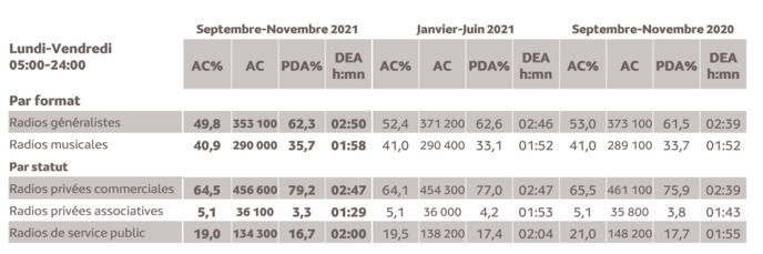 Source : Médiamétrie - Métridom Réunion Septembre-Novembre 2021 - 13 ans et plus - Copyright Médiamétrie - Tous droits réservés