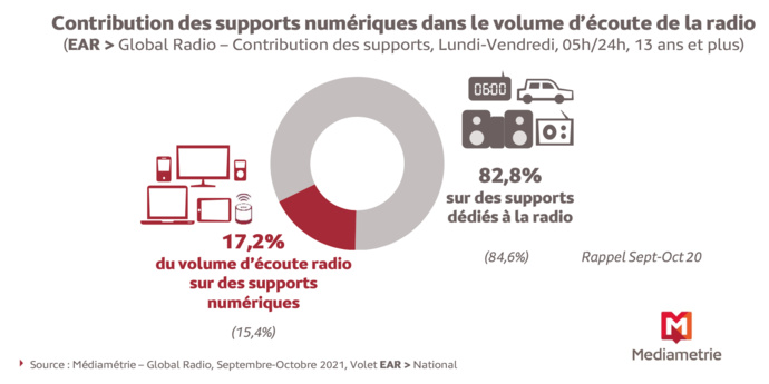 Audience : l'écoute sur les supports numériques en hausse