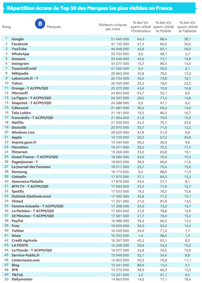 Source : Médiamétrie et Médiamétrie//NetRatings - Audience Internet Global - Tous lieux de connexion - France – Octobre 2021 - Base : 2 ans et plus Copyright Médiamétrie - Tous droits réservés Source : Médiamétrie et Médiamétrie//NetRatings - Audience Internet Global - Tous lieux de connexion - France – Octobre 2021 - Base : 2 ans et plus Copyright Médiamétrie - Tous droits réservés