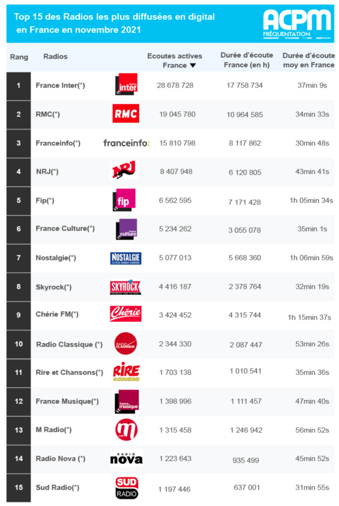 Les 15 radios les plus écoutées sur le web en novembre 2021 @ ACPM Les 15 radios les plus écoutées sur le web en novembre 2021 @ ACPM