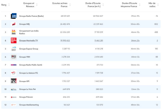 ACPM : les radios les plus puissantes sur le Net ACPM : les radios les plus puissantes sur le Net