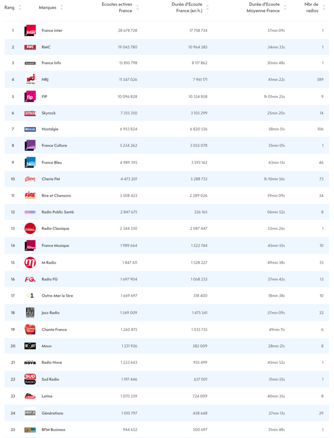ACPM : les radios les plus puissantes sur le Net ACPM : les radios les plus puissantes sur le Net