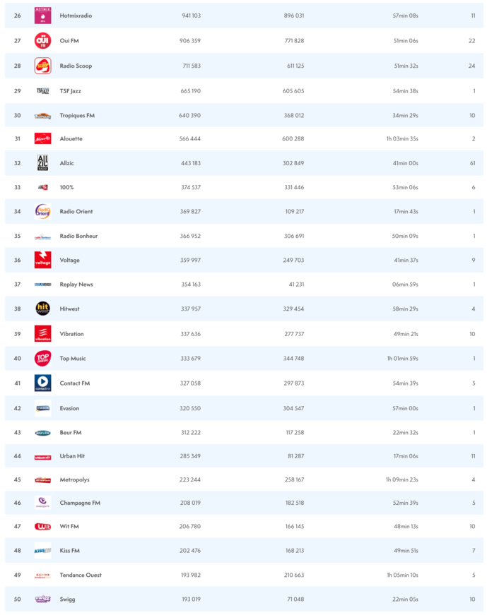 ACPM : les radios les plus puissantes sur le Net ACPM : les radios les plus puissantes sur le Net