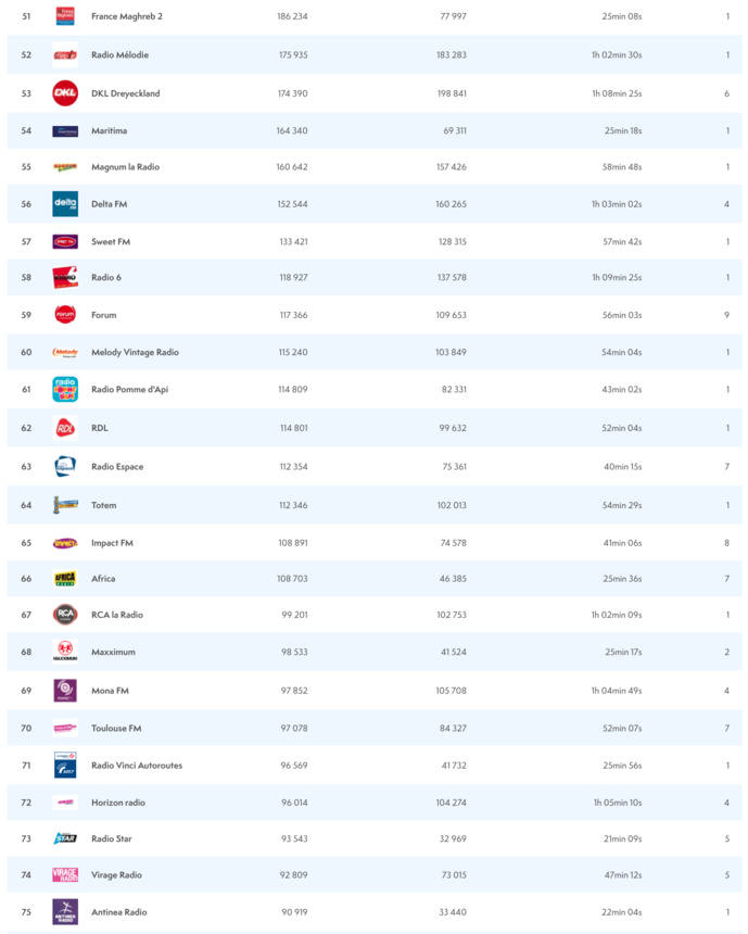 ACPM : les radios les plus puissantes sur le Net ACPM : les radios les plus puissantes sur le Net