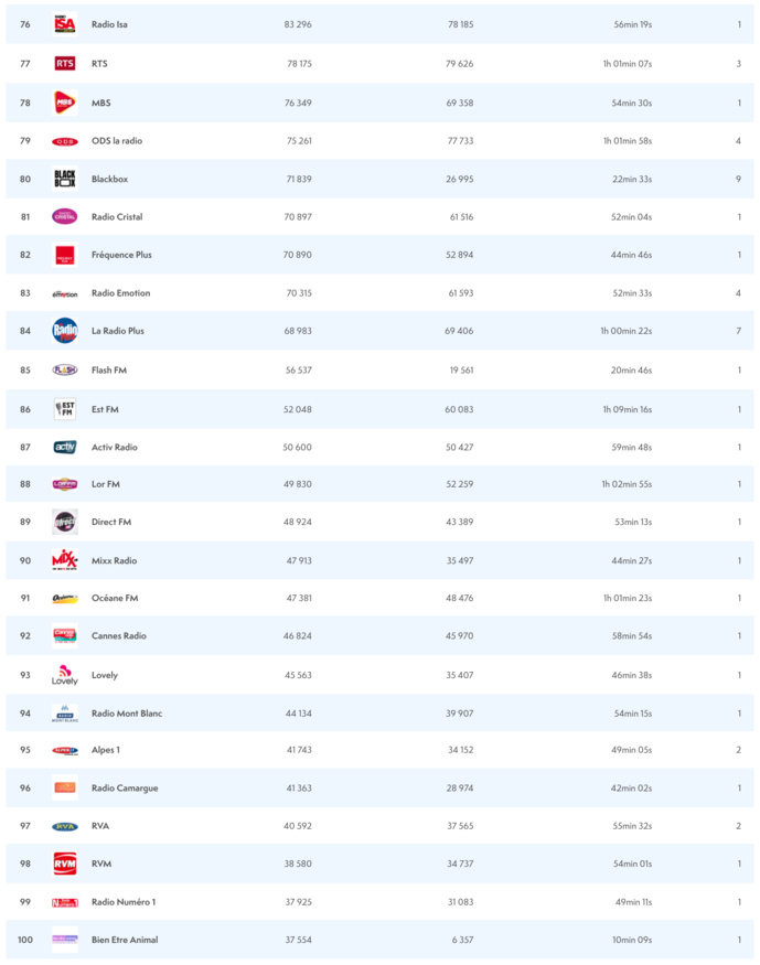 ACPM : les radios les plus puissantes sur le Net ACPM : les radios les plus puissantes sur le Net