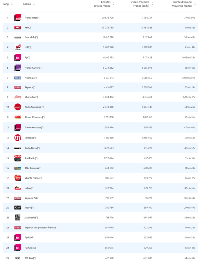 ACPM : les radios les plus puissantes sur le Net ACPM : les radios les plus puissantes sur le Net