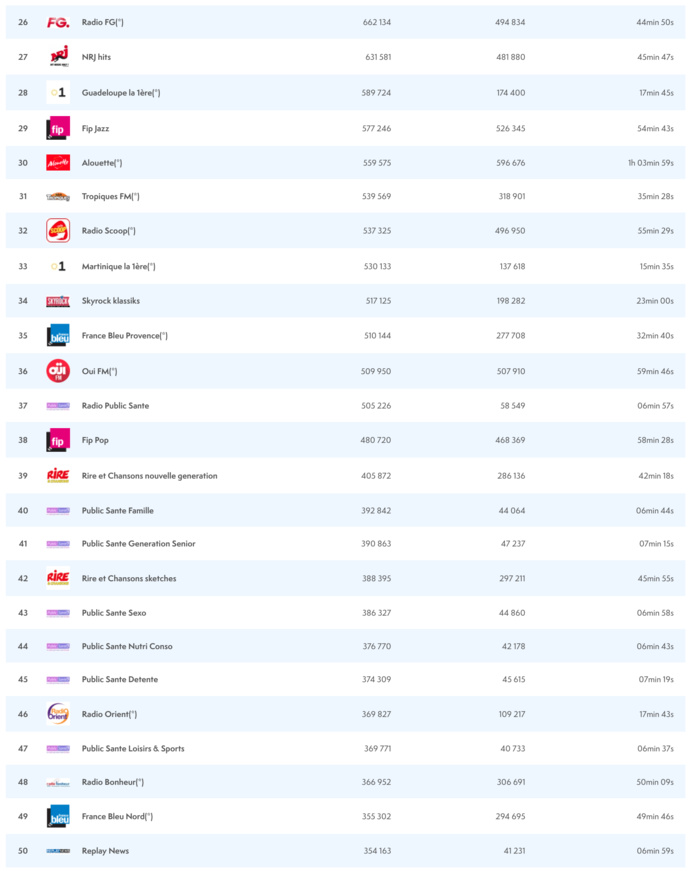 ACPM : les radios les plus puissantes sur le Net ACPM : les radios les plus puissantes sur le Net