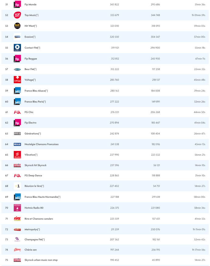 ACPM : les radios les plus puissantes sur le Net ACPM : les radios les plus puissantes sur le Net