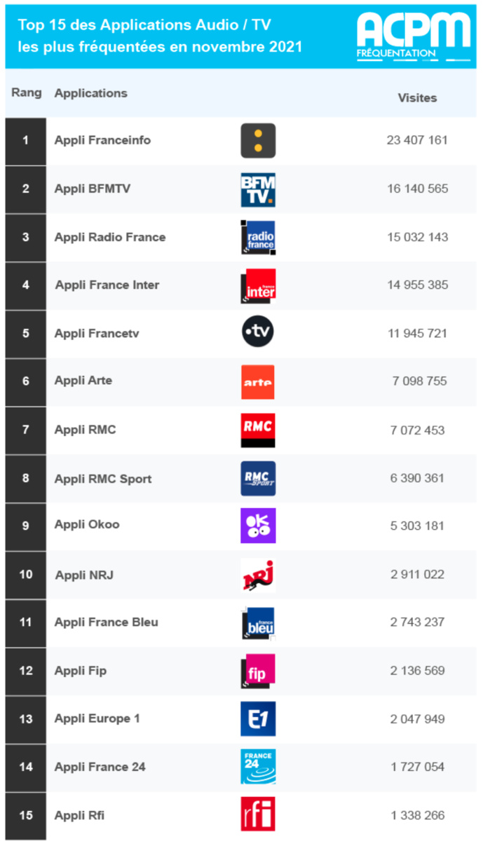 Le Top 15 des applications Audio/TV les plus consultées en novembre 2021 © ACPM Le Top 15 des applications Audio/TV les plus consultées en novembre 2021 © ACPM