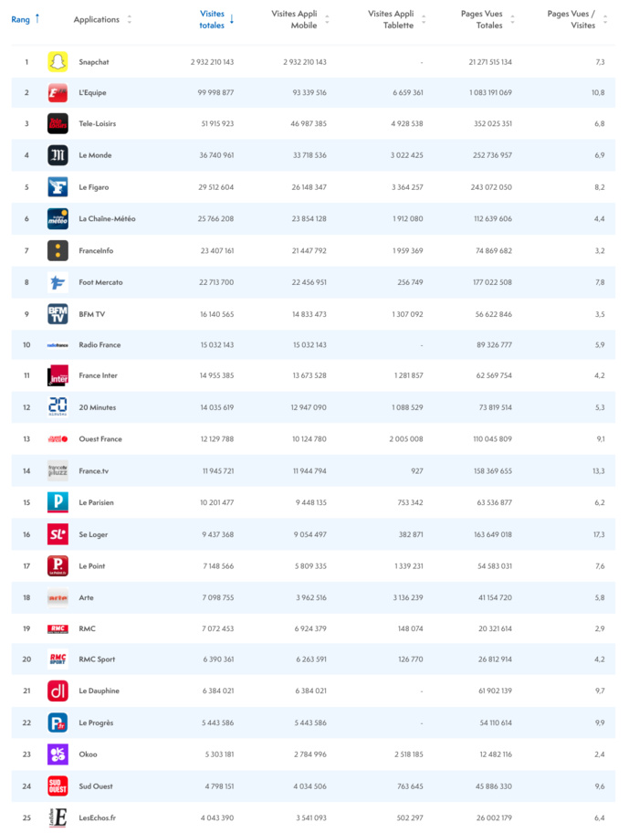 ACPM : les sites et les applications les plus consultés ACPM : les sites et les applications les plus consultés