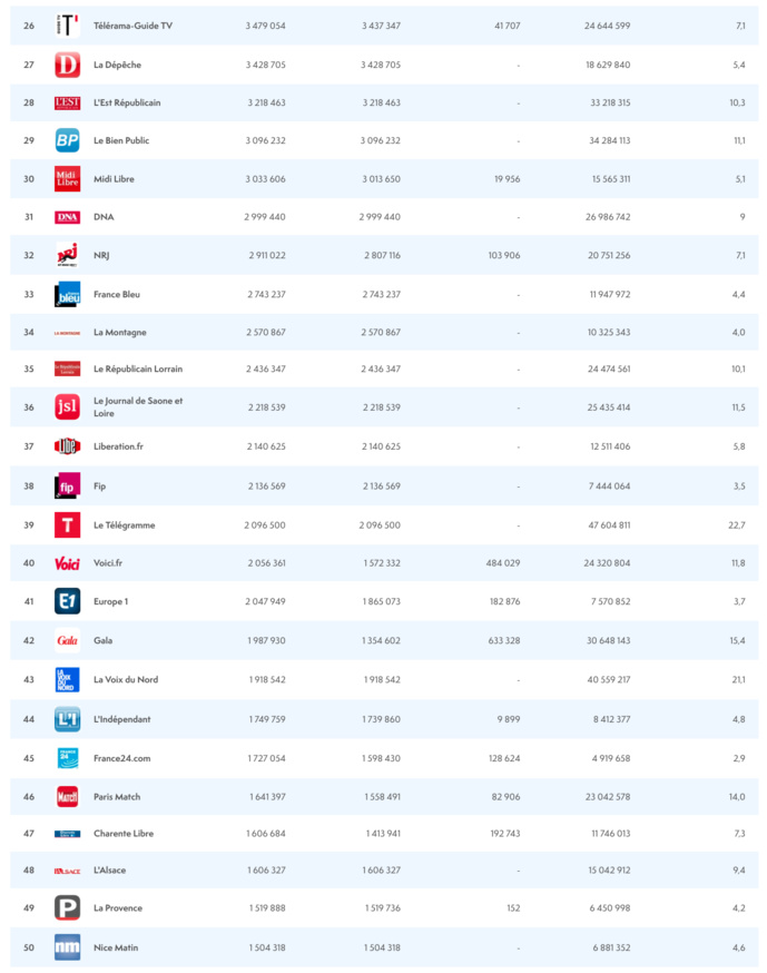 ACPM : les sites et les applications les plus consultés ACPM : les sites et les applications les plus consultés