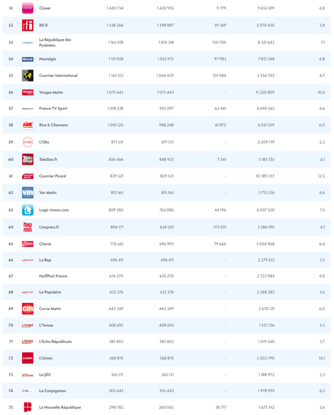 ACPM : les sites et les applications les plus consultés ACPM : les sites et les applications les plus consultés
