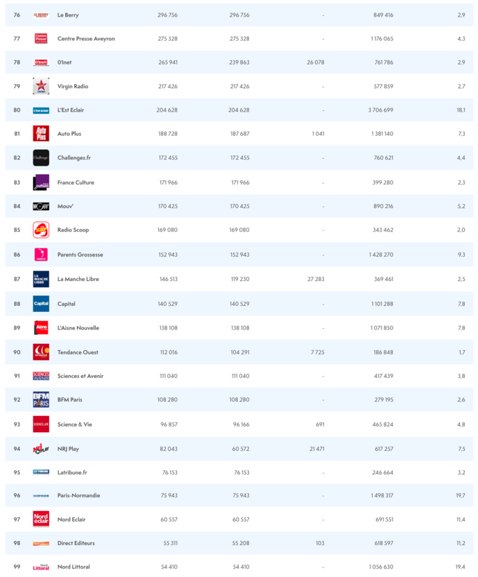 ACPM : les sites et les applications les plus consultés ACPM : les sites et les applications les plus consultés