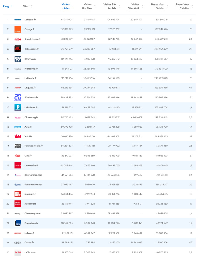 ACPM : les sites et les applications les plus consultés ACPM : les sites et les applications les plus consultés