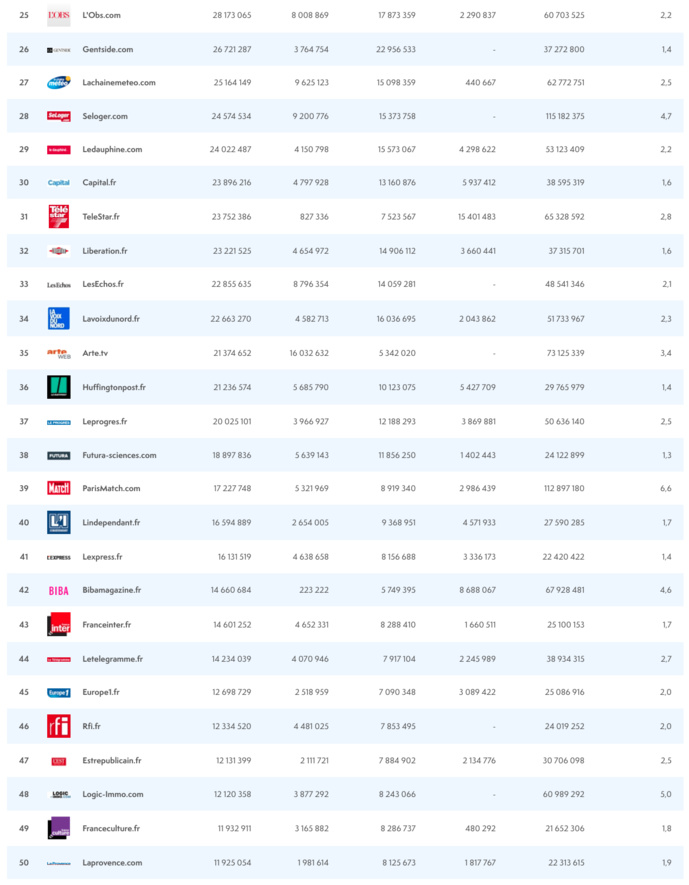ACPM : les sites et les applications les plus consultés ACPM : les sites et les applications les plus consultés