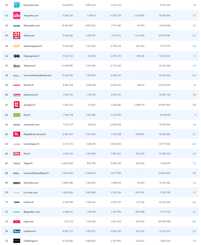 ACPM : les sites et les applications les plus consultés ACPM : les sites et les applications les plus consultés