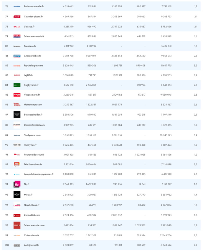 ACPM : les sites et les applications les plus consultés ACPM : les sites et les applications les plus consultés