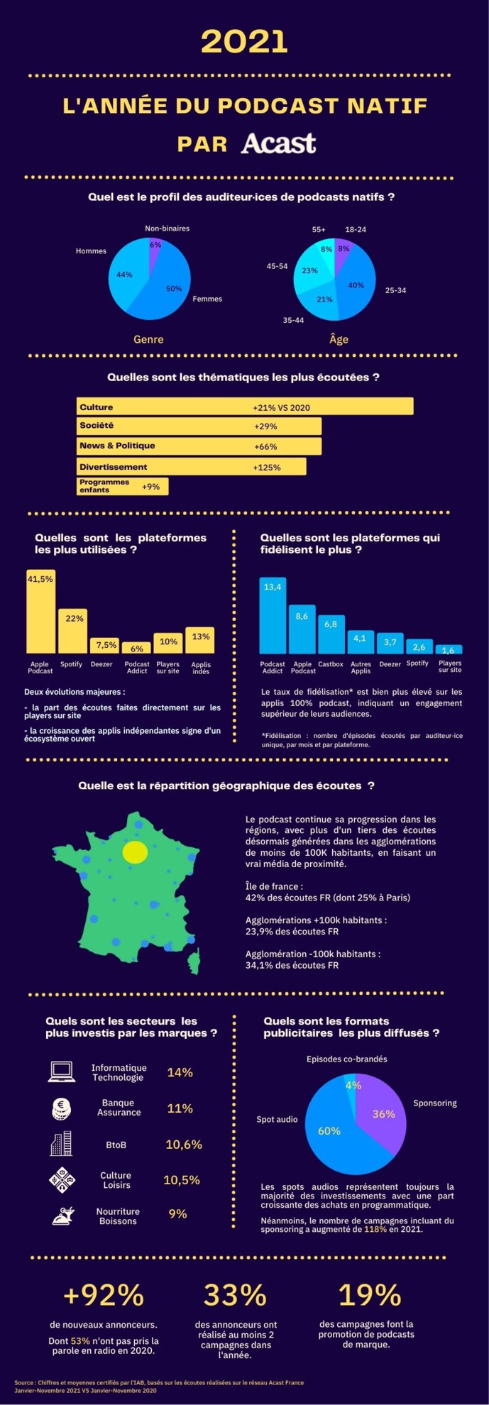 Acast France publie son bilan du podcast natif 2021 Acast France publie son bilan du podcast natif 2021