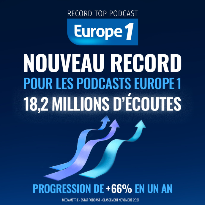 Europe 1 en forte hausse sur le marché du podcast Europe 1 en forte hausse sur le marché du podcast