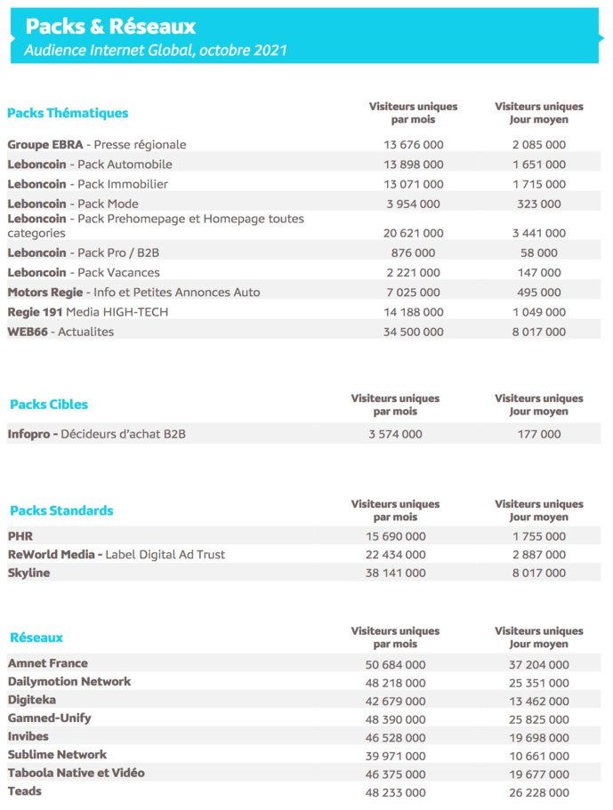 Source : Médiamétrie - Mediametrie//Netratings – Audience Internet Global – France – Base 2 ans et + - Octobre 2021 Copyright Médiamétrie – Tous droits réservés Source : Médiamétrie - Mediametrie//Netratings – Audience Internet Global – France – Base 2 ans et + - Octobre 2021 Copyright Médiamétrie – Tous droits réservés