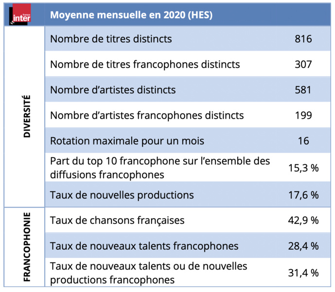 Moyenne mensuelle par indicateur (en 2020) sur France Inter © CSA