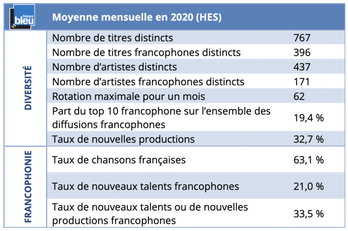 Moyenne mensuelle par indicateur (en 2020) sur France Bleu © CSA