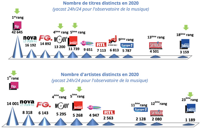 Radio France : le CSA rend son rapport pour 2020