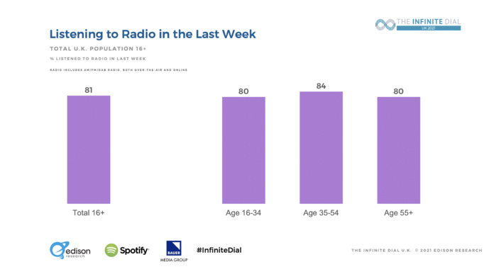 Royaume-Uni : les comportements d'écoute des auditeurs Royaume-Uni : les comportements d'écoute des auditeurs