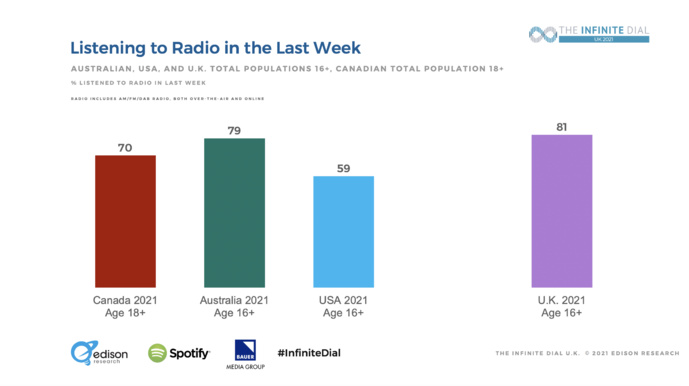 Royaume-Uni : les comportements d'écoute des auditeurs Royaume-Uni : les comportements d'écoute des auditeurs