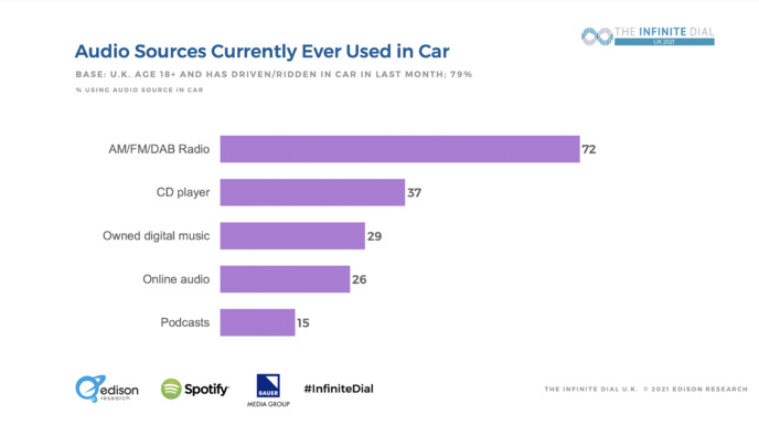 Royaume-Uni : les comportements d'écoute des auditeurs Royaume-Uni : les comportements d'écoute des auditeurs