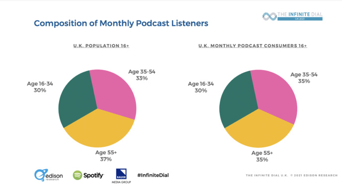 Royaume-Uni : les comportements d'écoute des auditeurs Royaume-Uni : les comportements d'écoute des auditeurs